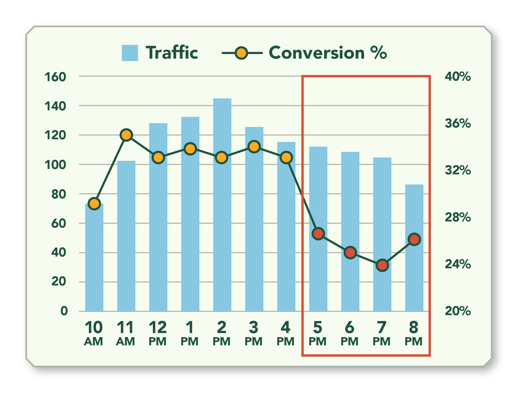 Video 9 - 3-Traffic-Conversion-Chart-2